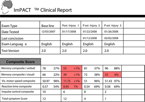 impact concussion testing score range